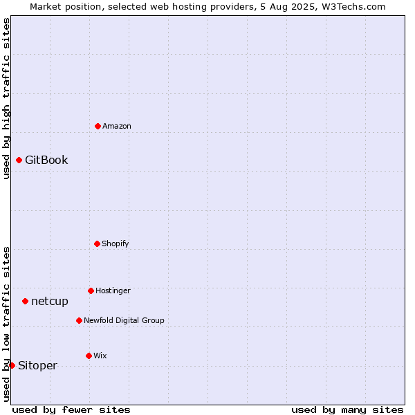 Market position of netcup vs. GitBook vs. Sitoper