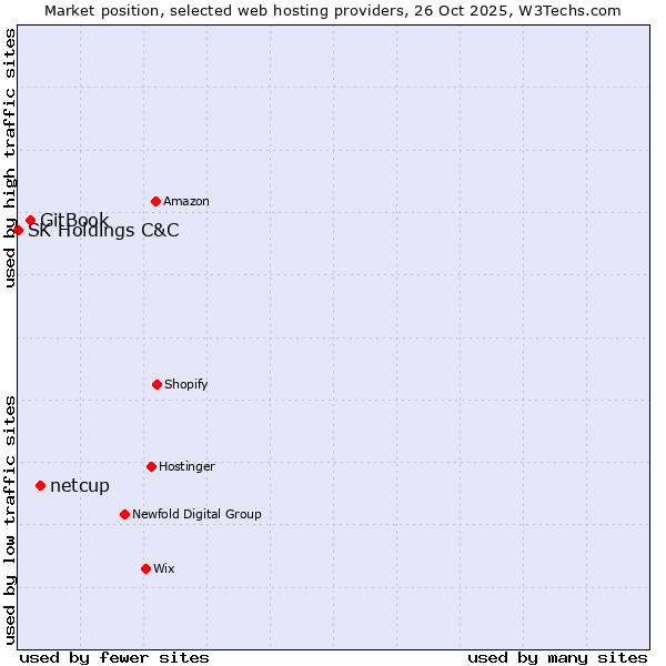 Market position of netcup vs. GitBook vs. SK Holdings C&C