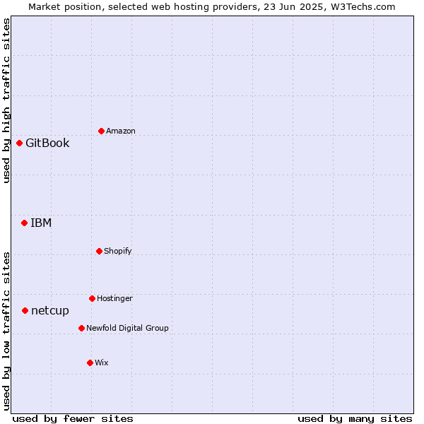 Market position of netcup vs. IBM vs. GitBook