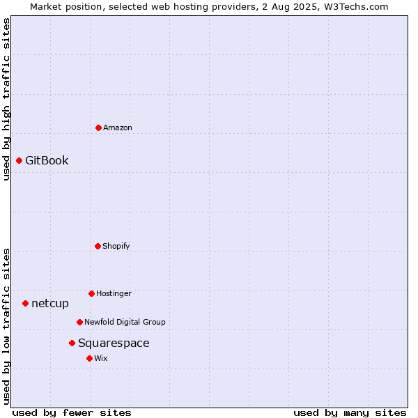 Market position of Squarespace vs. netcup vs. GitBook