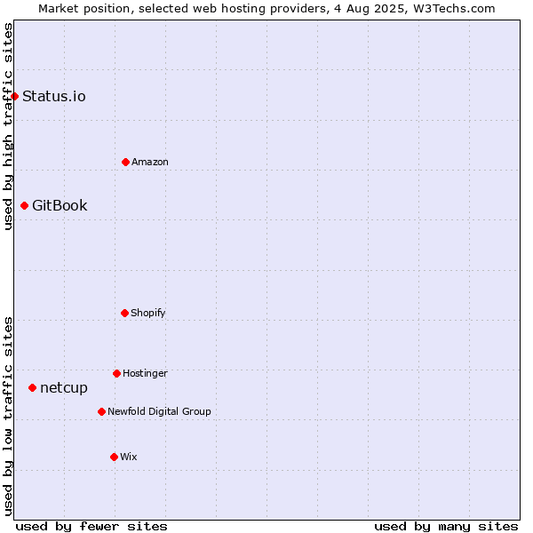Market position of netcup vs. GitBook vs. Status.io