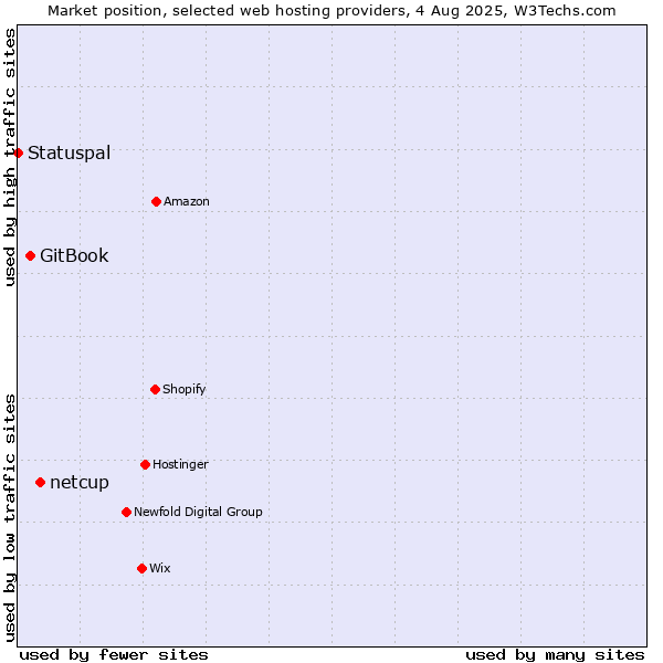 Market position of netcup vs. GitBook vs. Statuspal