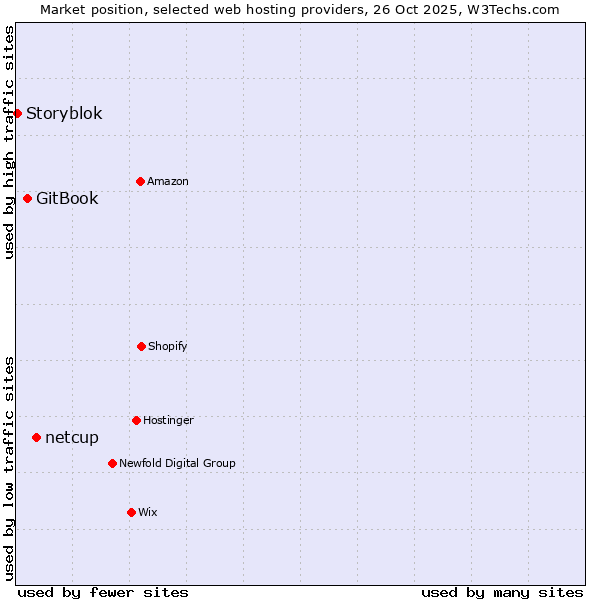 Market position of netcup vs. GitBook vs. Storyblok