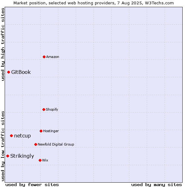 Market position of netcup vs. GitBook vs. Strikingly