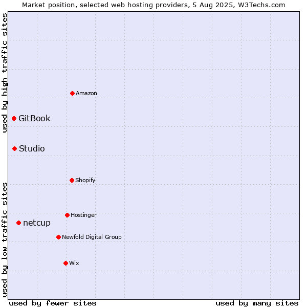 Market position of netcup vs. Studio vs. GitBook