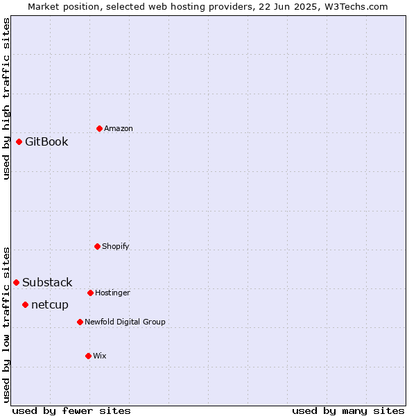 Market position of netcup vs. GitBook vs. Substack
