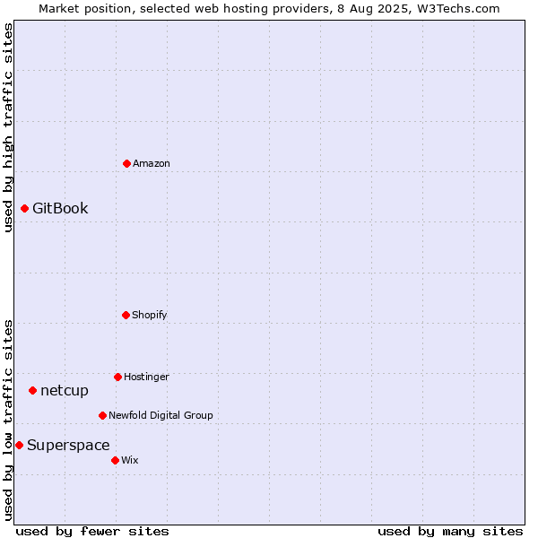 Market position of netcup vs. GitBook vs. Superspace