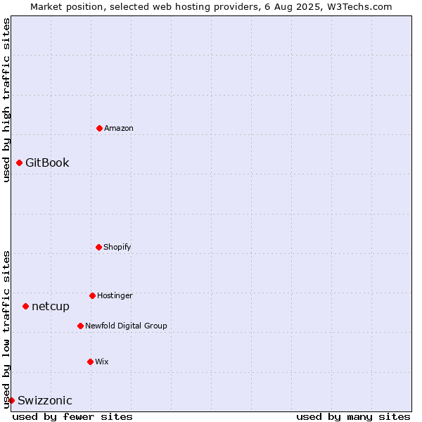 Market position of netcup vs. GitBook vs. Swizzonic