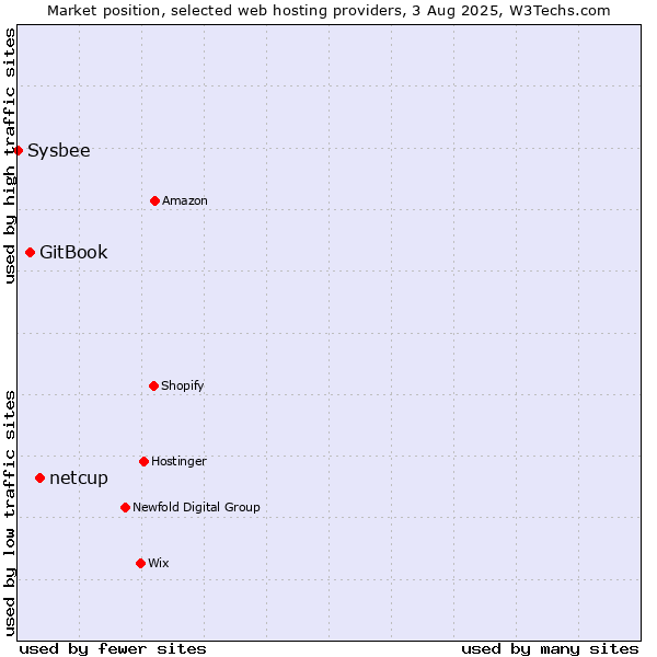 Market position of netcup vs. GitBook vs. Sysbee