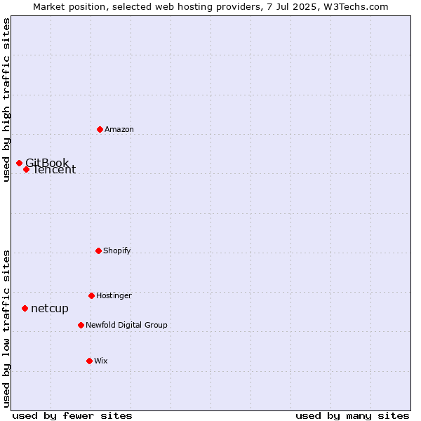 Market position of Tencent vs. netcup vs. GitBook