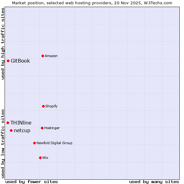 Market position of netcup vs. GitBook vs. THINline