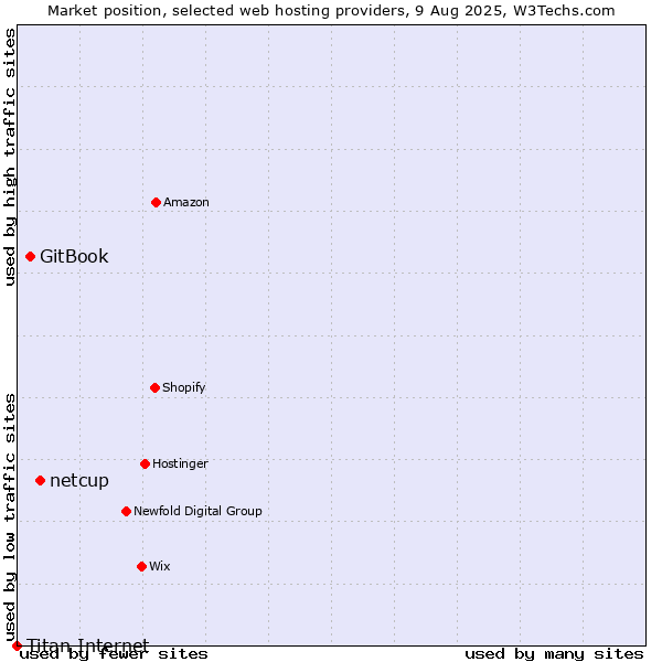 Market position of netcup vs. GitBook vs. Titan Internet