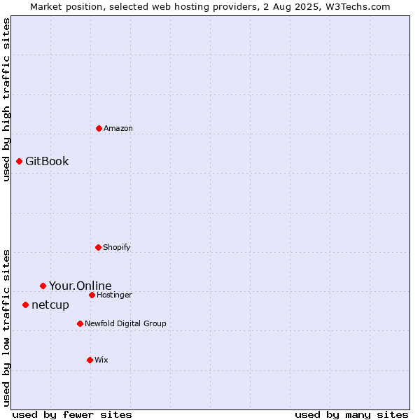 Market position of Your.Online vs. netcup vs. GitBook