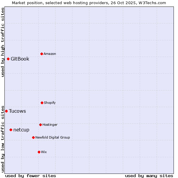 Market position of netcup vs. GitBook vs. Tucows
