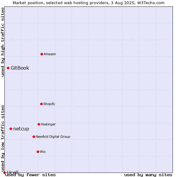 Market position of netcup vs. GitBook vs. Ucell