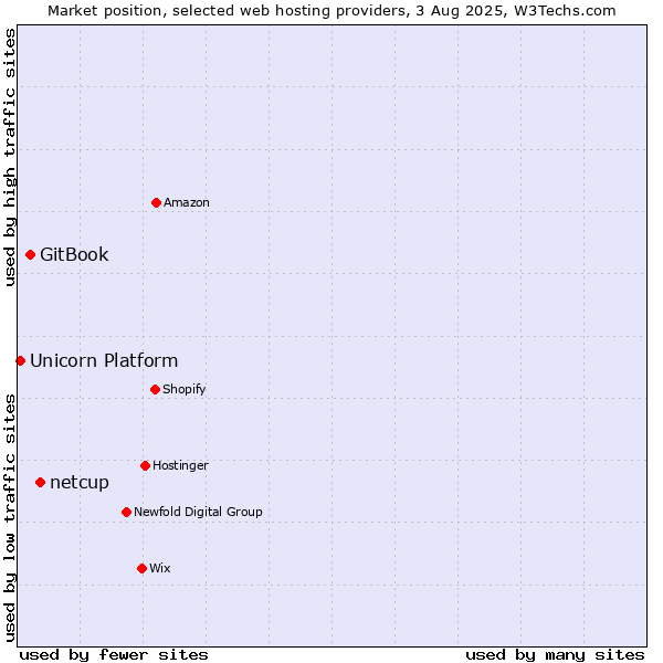Market position of netcup vs. GitBook vs. Unicorn Platform
