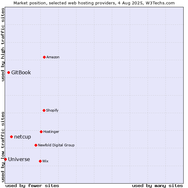 Market position of netcup vs. GitBook vs. Universe
