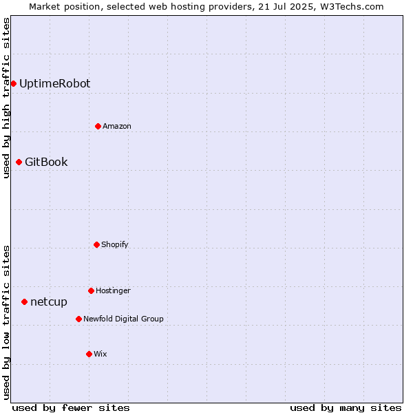 Market position of netcup vs. GitBook vs. UptimeRobot