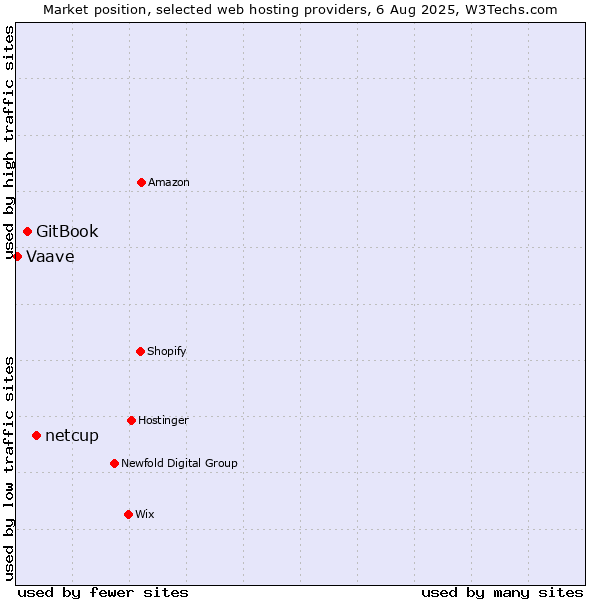 Market position of netcup vs. GitBook vs. Vaave
