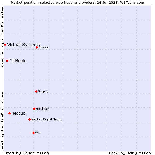 Market position of netcup vs. GitBook vs. Virtual Systems