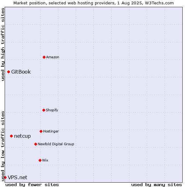 Market position of netcup vs. GitBook vs. VPS.net
