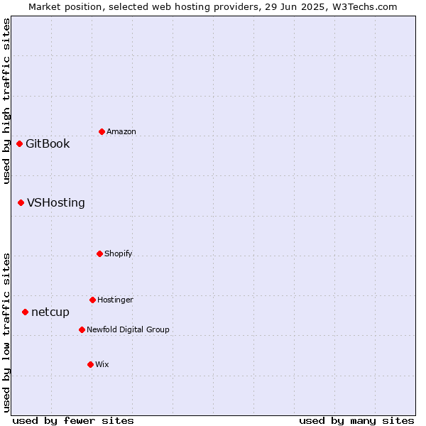 Market position of netcup vs. VSHosting vs. GitBook