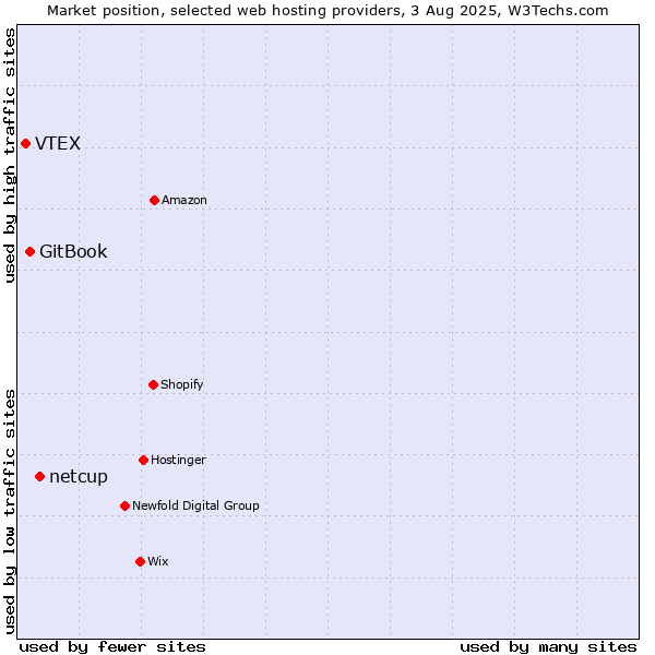 Market position of netcup vs. GitBook vs. VTEX