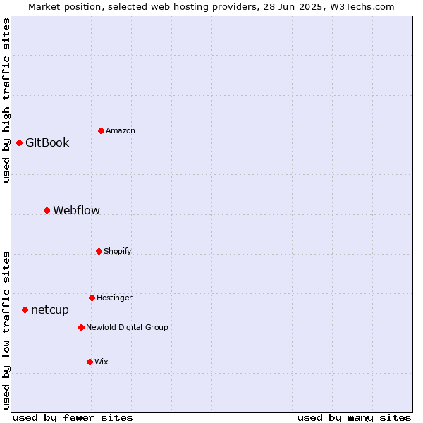 Market position of Webflow vs. netcup vs. GitBook