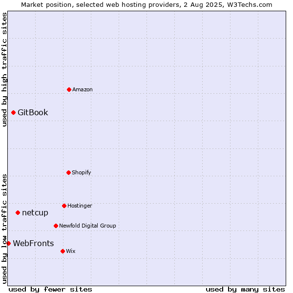 Market position of netcup vs. GitBook vs. WebFronts