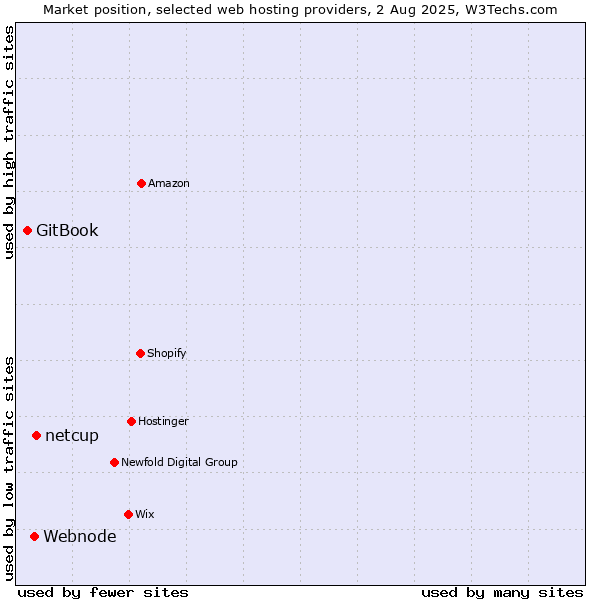 Market position of netcup vs. Webnode vs. GitBook