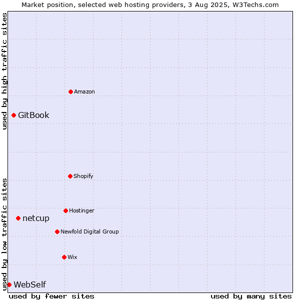 Market position of netcup vs. GitBook vs. WebSelf