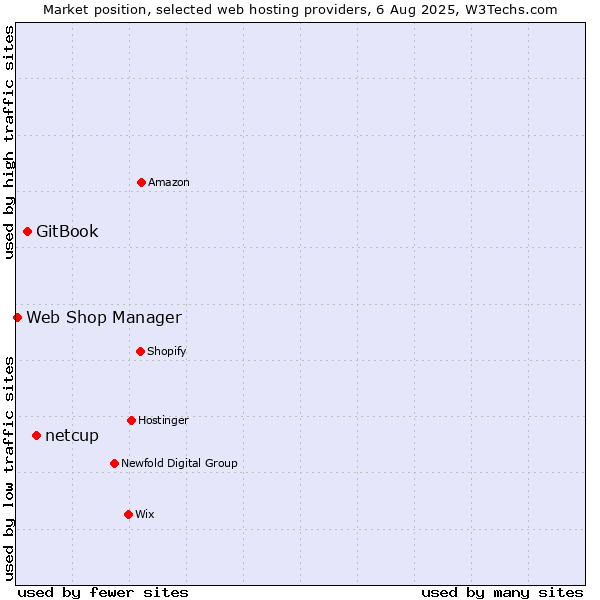 Market position of netcup vs. GitBook vs. Web Shop Manager