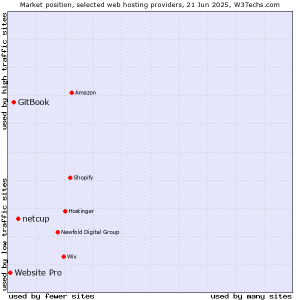 Market position of netcup vs. GitBook vs. Website Pro