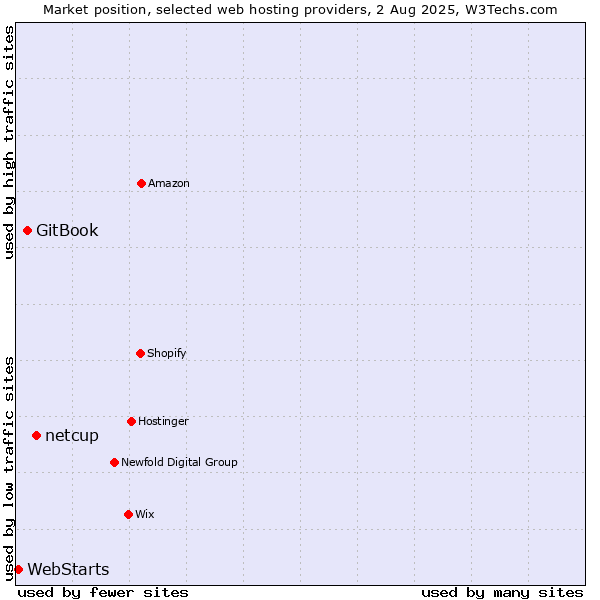 Market position of netcup vs. GitBook vs. WebStarts