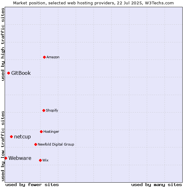 Market position of netcup vs. GitBook vs. Webware