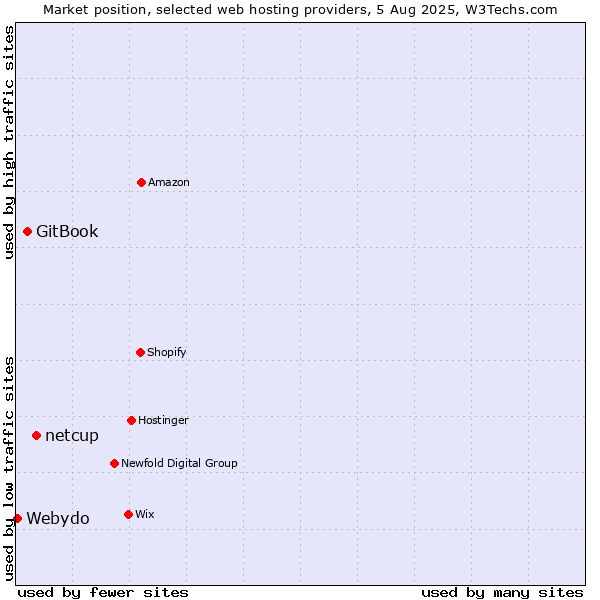 Market position of netcup vs. GitBook vs. Webydo