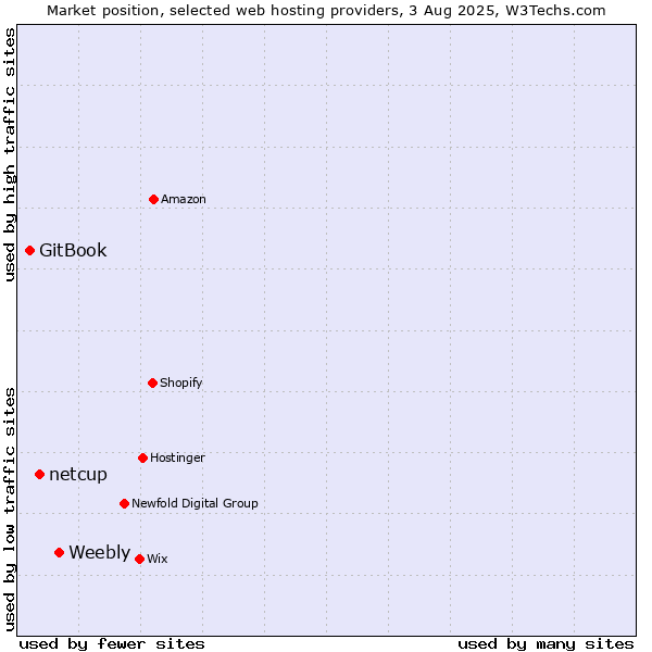 Market position of Weebly vs. netcup vs. GitBook