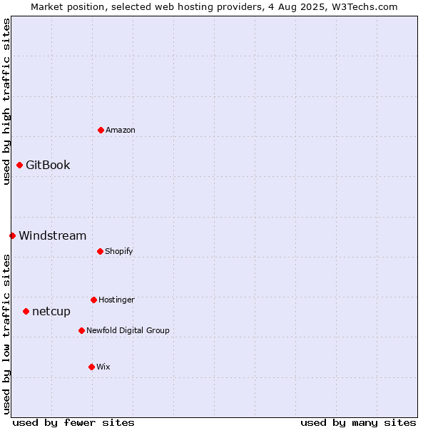 Market position of netcup vs. GitBook vs. Windstream