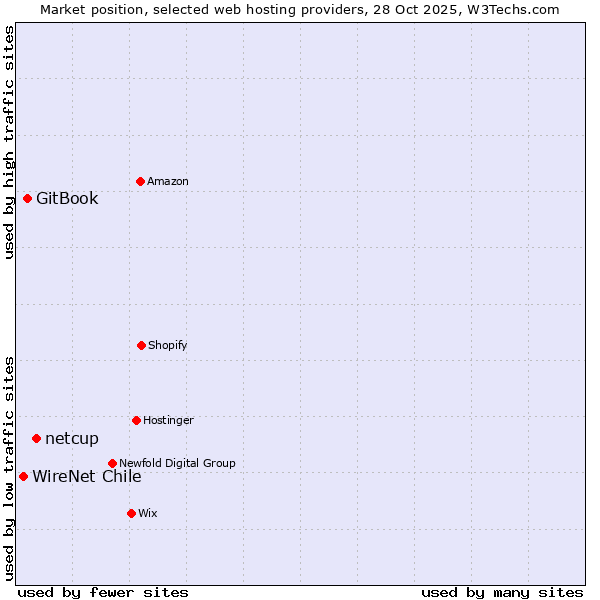 Market position of netcup vs. GitBook vs. WireNet Chile