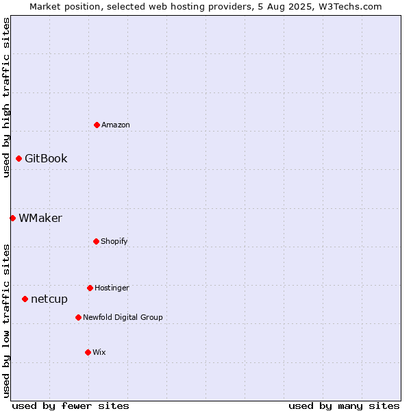 Market position of netcup vs. GitBook vs. WMaker