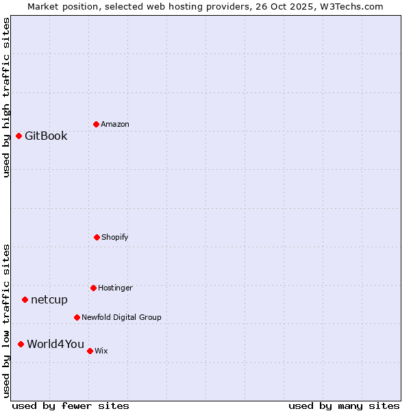 Market position of netcup vs. World4You vs. GitBook