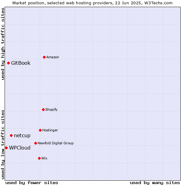 Market position of netcup vs. GitBook vs. WPCloud