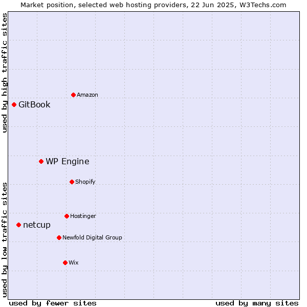 Market position of WP Engine vs. netcup vs. GitBook