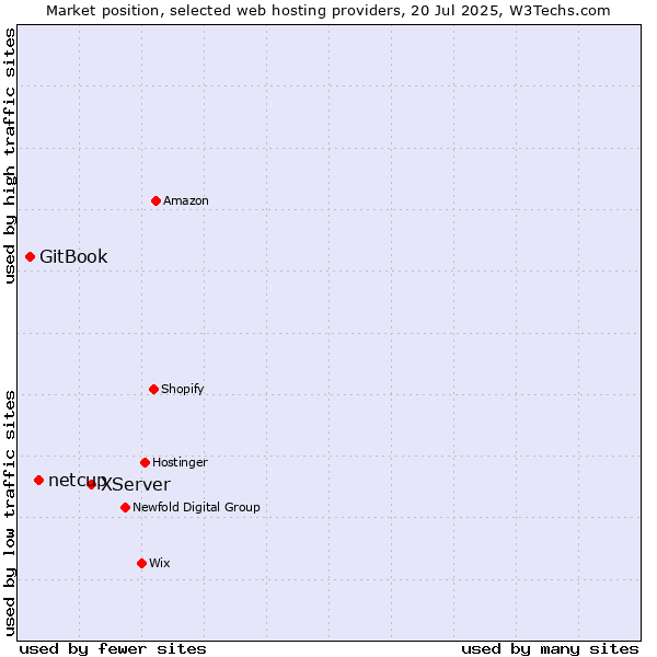 Market position of XServer vs. netcup vs. GitBook