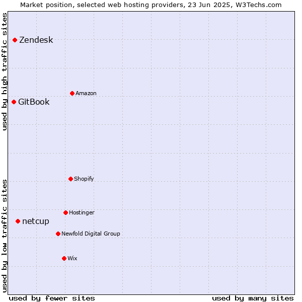 Market position of netcup vs. Zendesk vs. GitBook