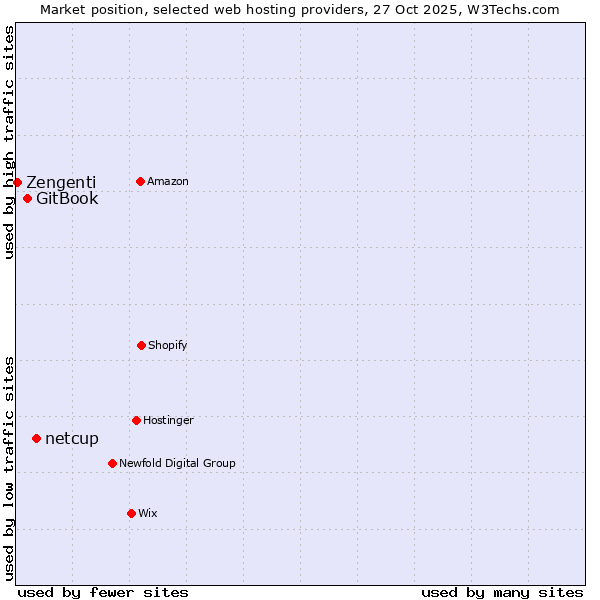 Market position of netcup vs. GitBook vs. Zengenti