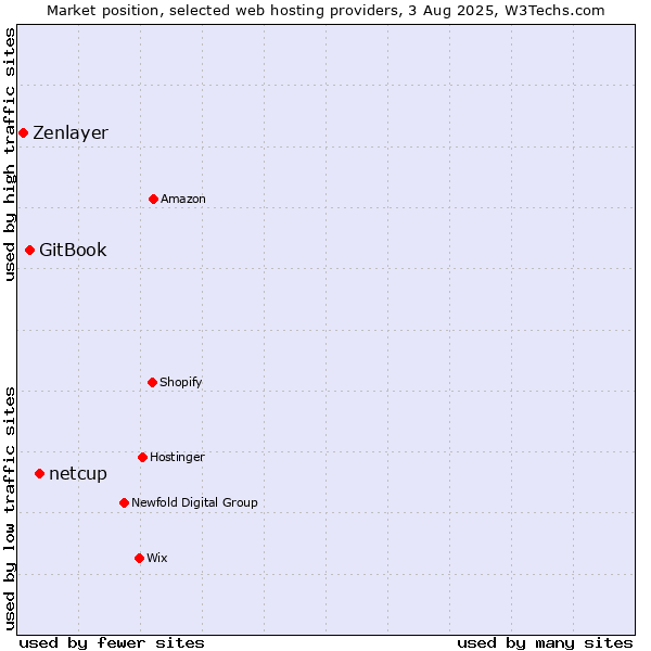 Market position of netcup vs. GitBook vs. Zenlayer