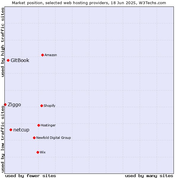 Market position of netcup vs. GitBook vs. Ziggo