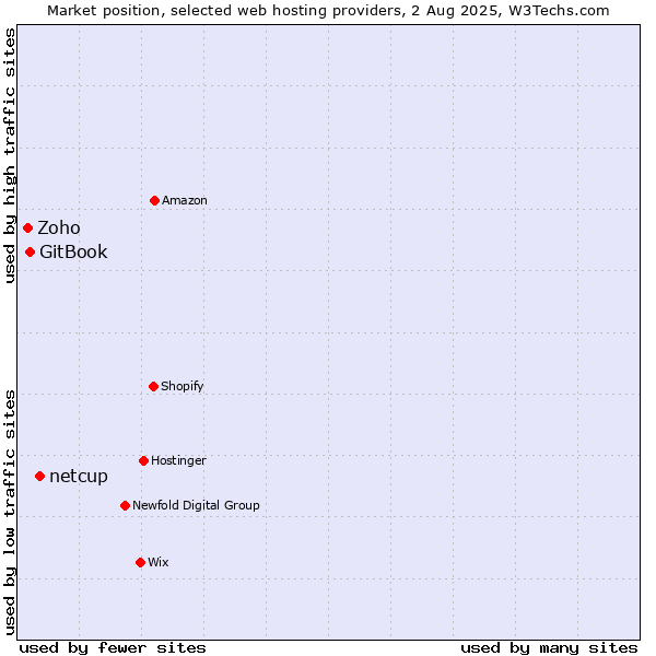 Market position of netcup vs. GitBook vs. Zoho