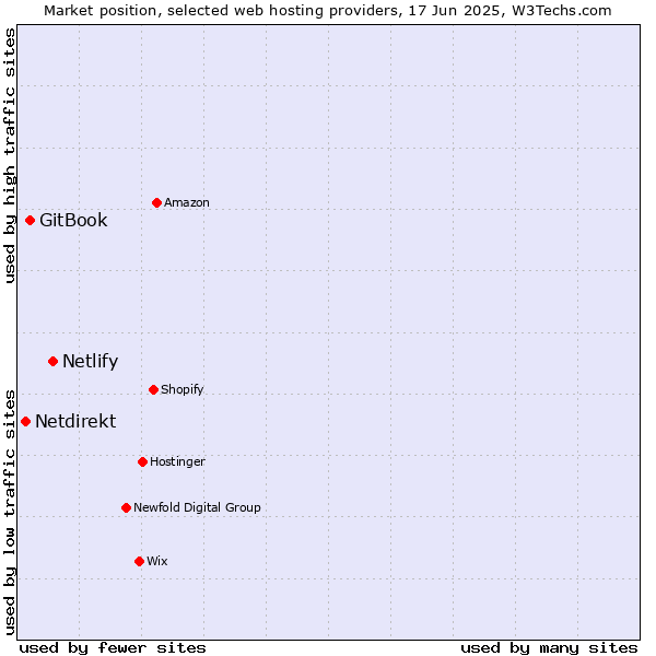 Market position of Netlify vs. GitBook vs. Netdirekt